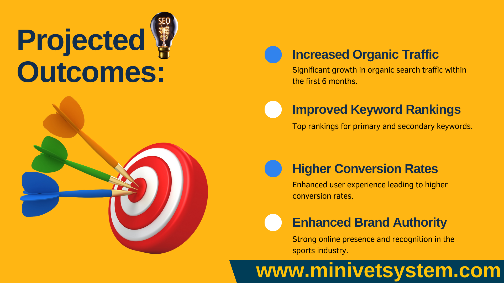 SEO optimization projected outcomes, including increased organic traffic, improved keyword rankings, higher conversion rates, and enhanced brand authority.